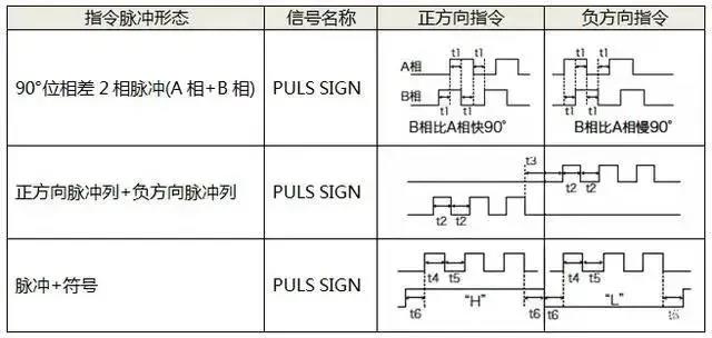 伺服电机如何选择脉冲、模拟量、通讯三种控制方式？