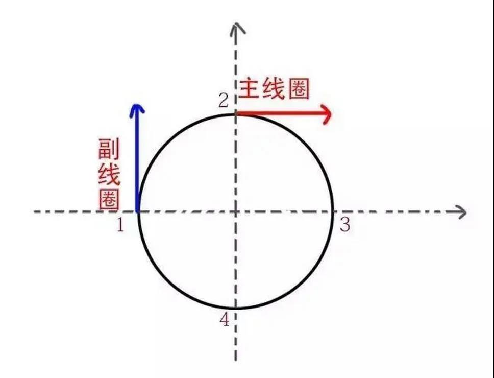 为什么单相电机要用电容，三相电机不需要电容？