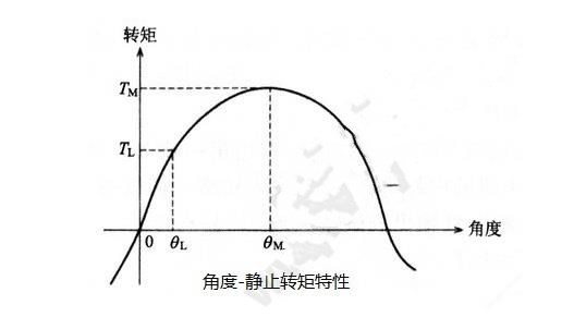 步进电机的基本特性：静态、动态、暂态特性