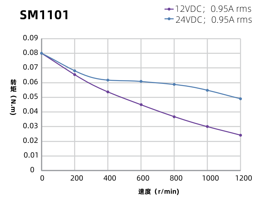 SM1101曲线图