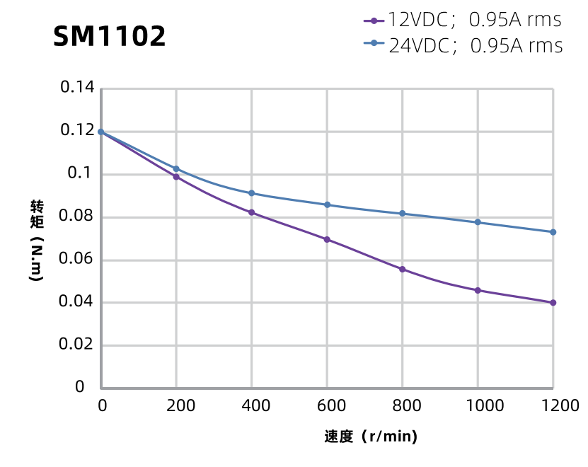 SM1102曲线图