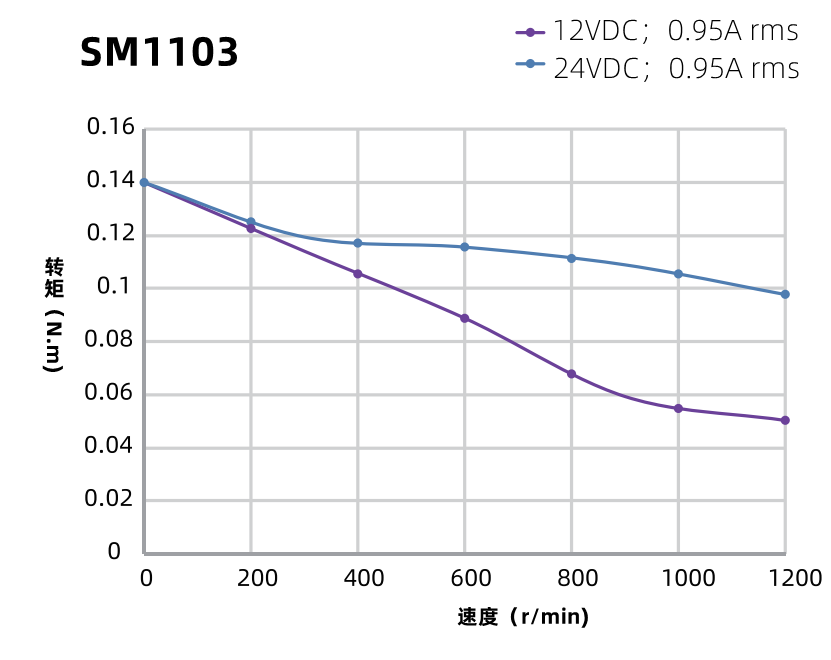 SM1103曲线图