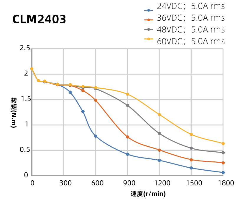 60mm闭环步进电机力矩曲线图