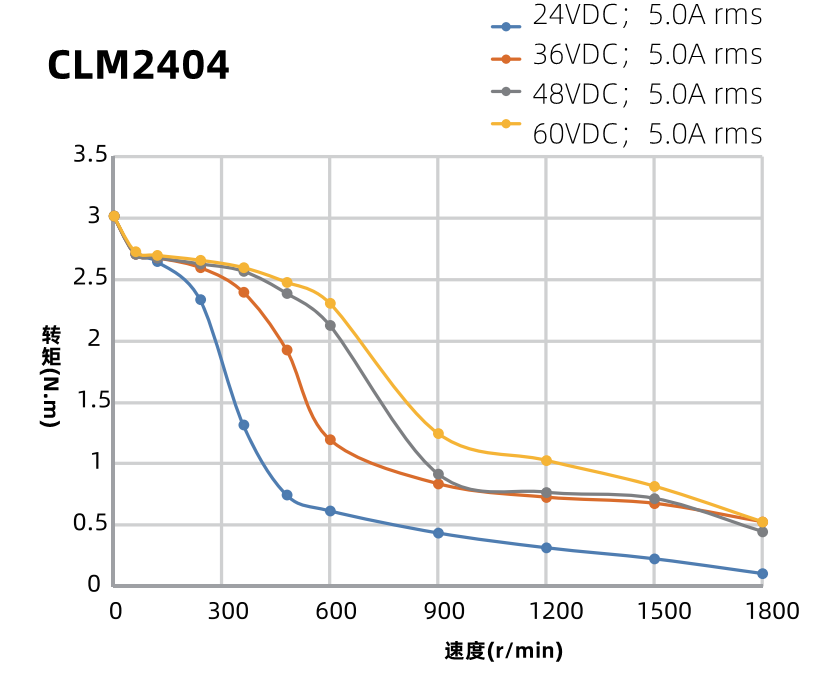 60mm闭环步进电机力矩曲线图